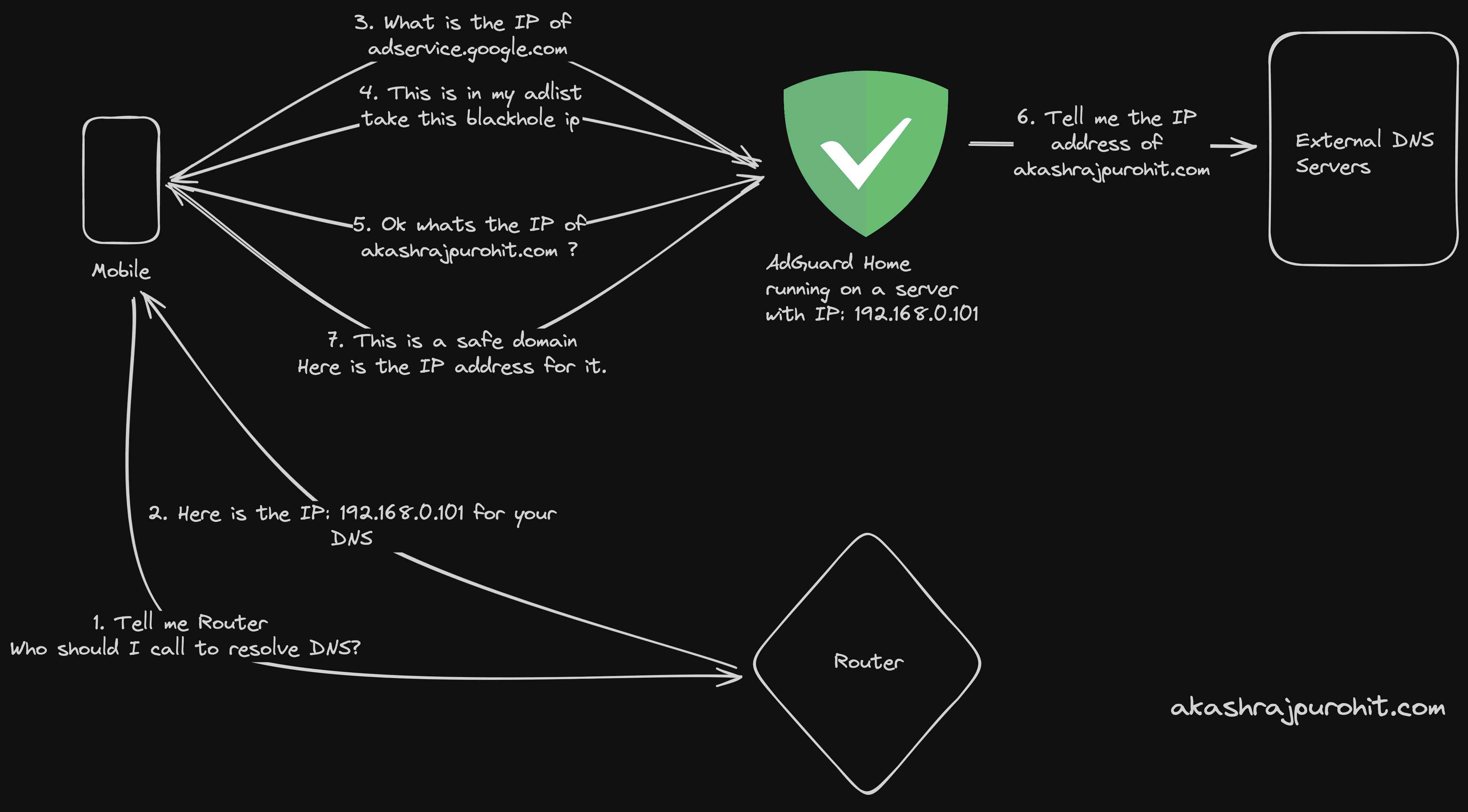 How AdGuard Home Works on a High Level